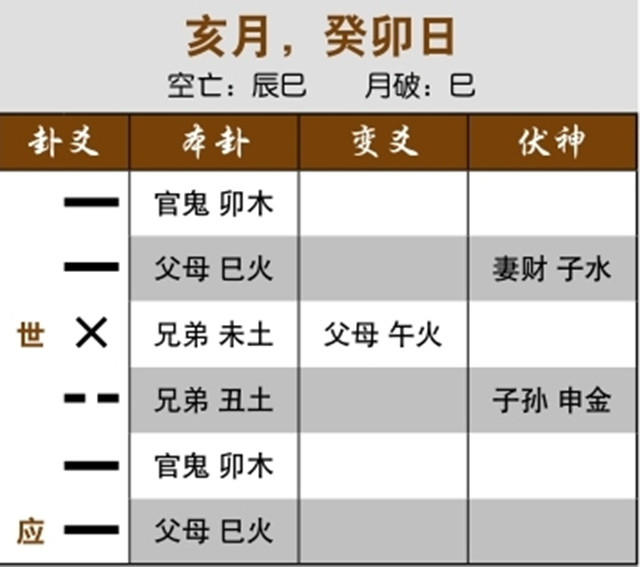 通过卜卦预测股市走势：忌神独发空亡，出空后暴跌；兄弟化父母，大跌一百点