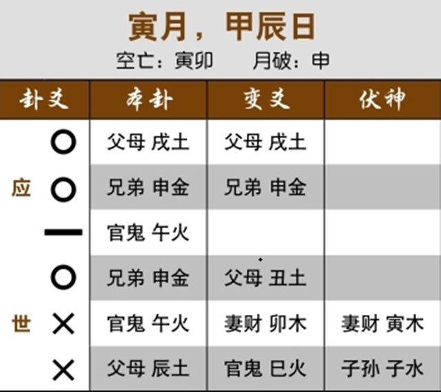 通过占卜预测出行是否平安顺利：用神月破而受克，将要遇害；独静之卦，静爻为断卦的关键