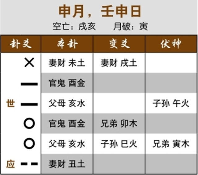 通过卦象预测股市行情：妻财动化月破，次月暴跌；官鬼受月相助，将见顶回落