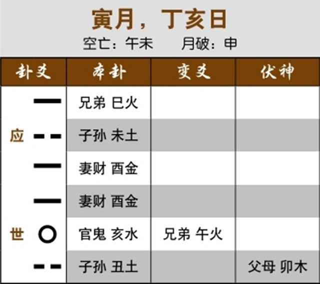 六爻法筮得卦象来了解官司进展：元神空亡化破，终被判刑；世爻的变爻生合应爻，邻居有意见