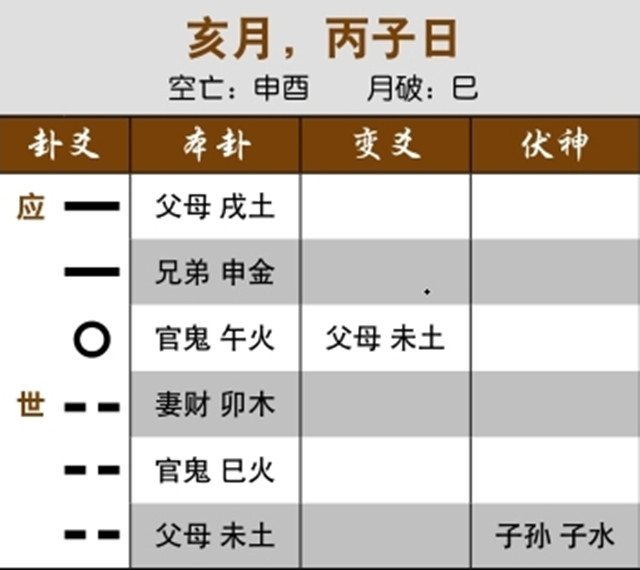 卜卦筮得卦象预测诉讼胜负：应爻发动而被“冲散”，对方败诉；官鬼发动受日“冲散”，官司和解