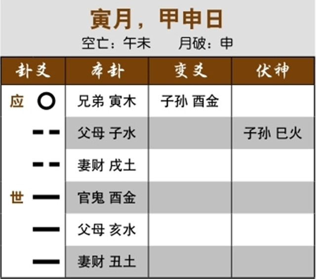 卜卦筮得卦象预测诉讼胜负：应爻发动而被“冲散”，对方败诉；官鬼发动受日“冲散”，官司和解