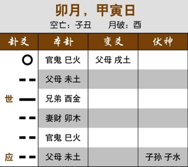 通过卦象解读股市走势：妻财临日月，本月大吉；妻财化官鬼，先涨后跌