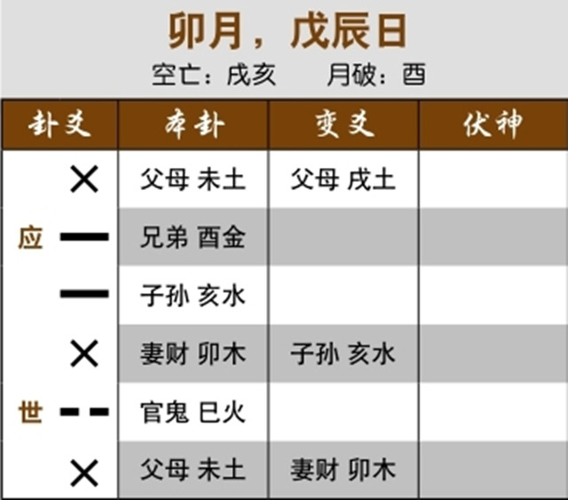 通过六爻占卜预测官司进展案例：应爻发动冲世爻，对方态度有变；三合局克用神而无解救，锒铛入狱