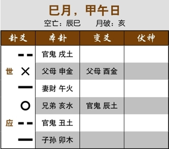 六爻占卜预测官司结果：父母伏藏而泄气，难以成讼；用神月破入墓，伙伴已被拘捕