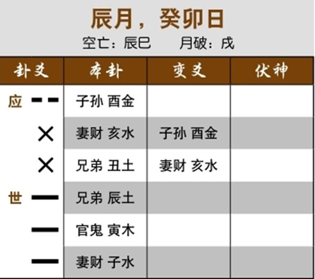 摇卦预测股市行情：三合局逢月破，跌势将至；元神受月合日冲，高开低走