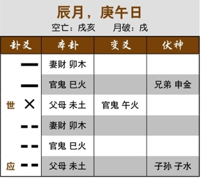 卜卦预测考试是否高中实例：世应相冲，新证件取代老证件；用神独发受合，金榜题名