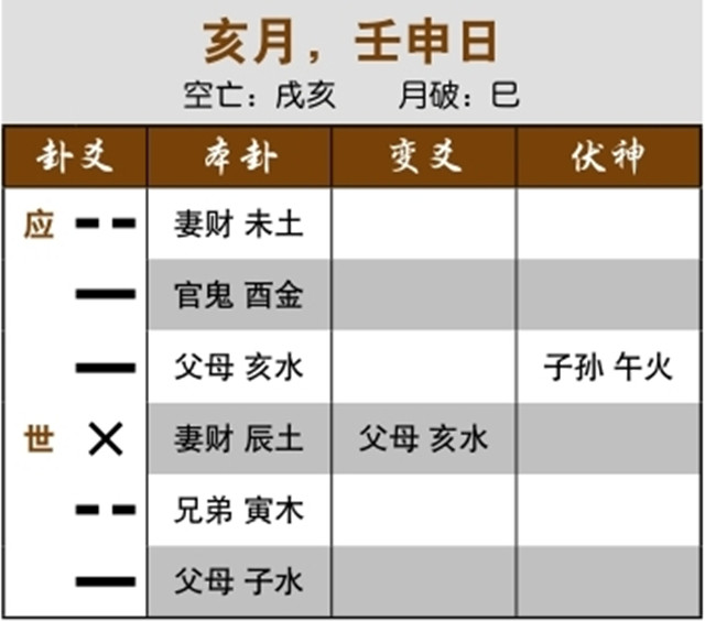 卦象可以看出股市走势案例：妻财化退神，高开低走；妻财化父母，高开低走