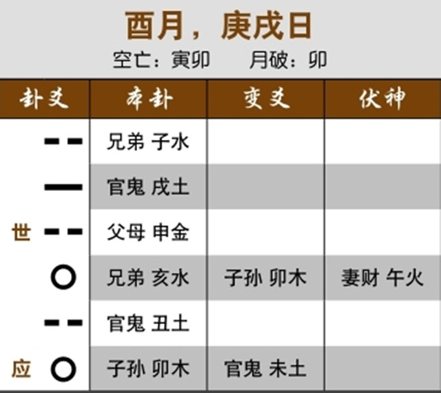 摇卦预测股市行情：三合局逢月破，跌势将至；元神受月合日冲，高开低走