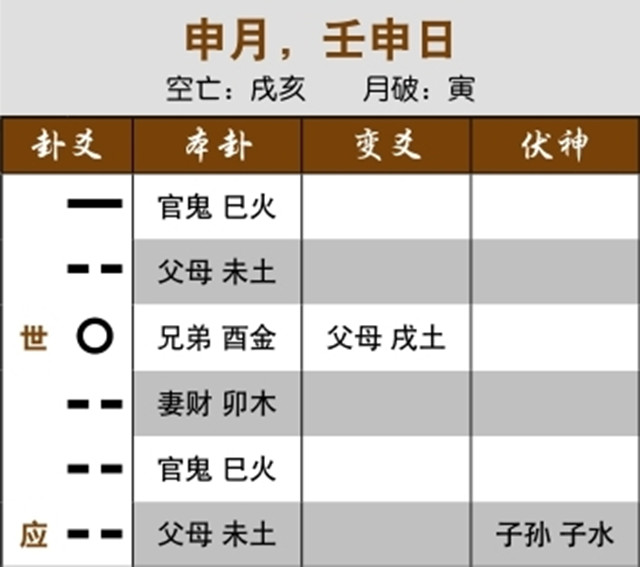 卦象对股市行情的预测实例：兄弟化进神月破，出月大跌；兄弟化父母，见顶回落