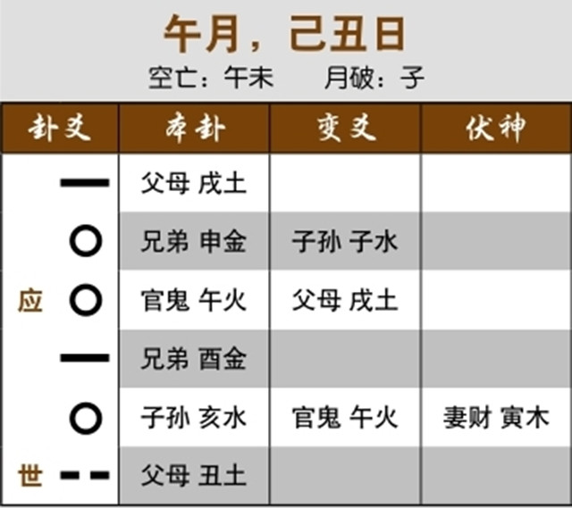 六爻法预测求职结果：用神临月生世爻，最终求职成功；用神空亡入墓，求职未成