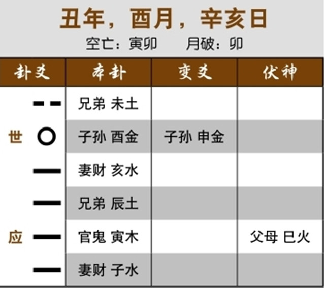 六爻占卜预测职场升降：忌神化退神，日后会升职；官鬼化克而父母空亡，被辞退