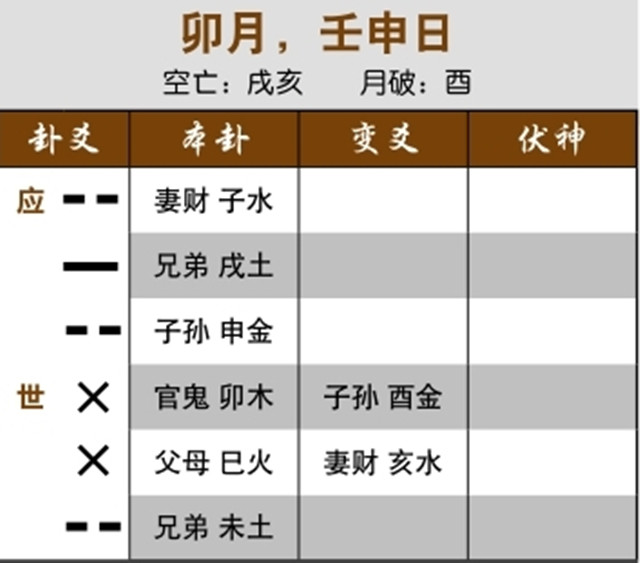 卜卦预测求职结果：世爻用神化回头冲克，没被录用；元神持世独发化用神，找到很好的工作