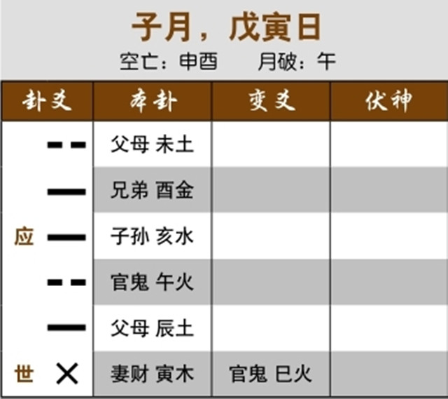 卜卦预测求职结果：世爻用神化回头冲克，没被录用；元神持世独发化用神，找到很好的工作