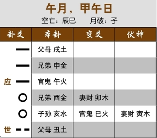 六爻法预测求职结果：用神临月生世爻，最终求职成功；用神空亡入墓，求职未成