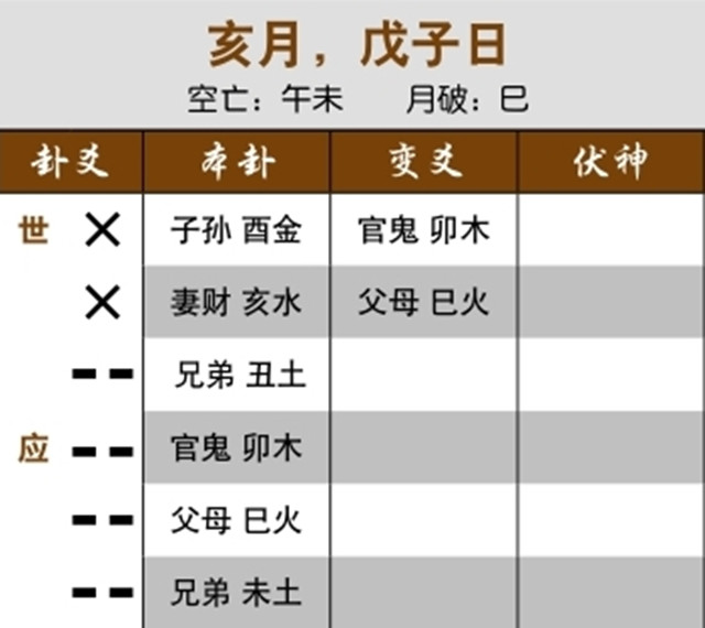 六爻卦象预测升职状况：反吟只代表反复，不影响升职；三合局遇空亡，升官无望