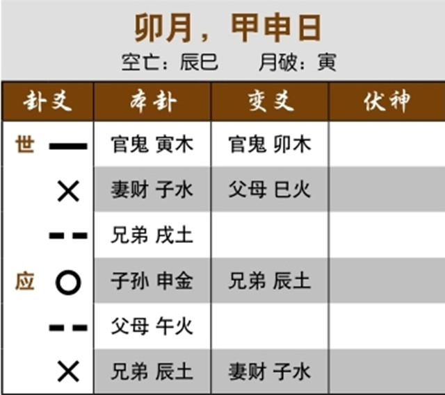 六爻法预测考试结果实例：三合局生用神，金榜题名；用神月破又受日合，忧中有喜