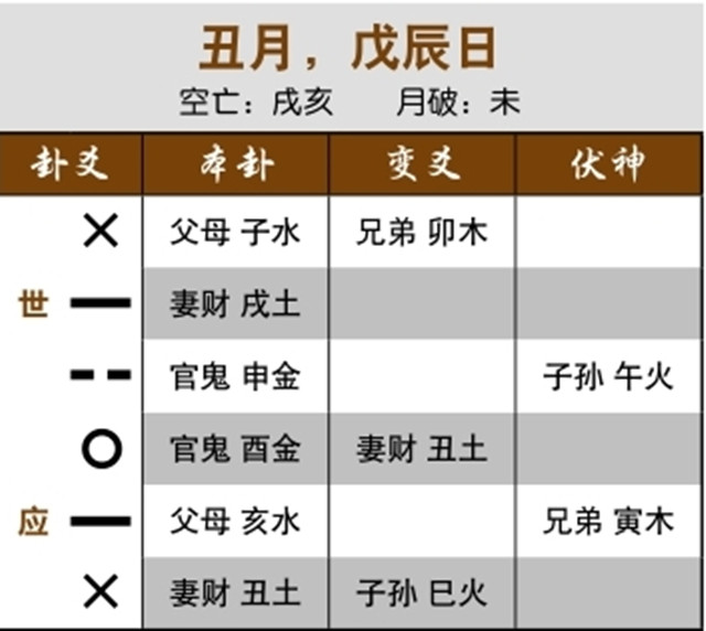 六爻法预测升迁是否顺利：用神与世爻相冲，无法升迁；三合局生应爻，他人升迁