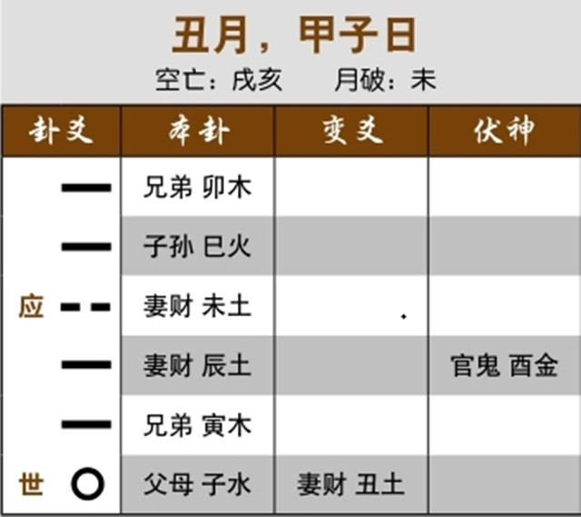 通过占卜来预测是否能寻得失物案例：官鬼旺相，贼难捉；世爻动化用神，失物可寻