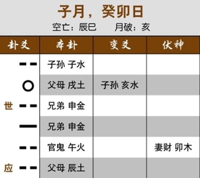 六爻占卜寻找失物实例：用神伏藏，当日找到失物;用神发动克应爻，失物将回