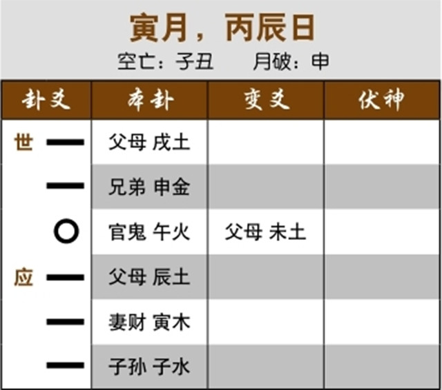 六爻占卜预测自己职场是否顺利：元神月破而化空亡，将要降级；三合局生用神，必然升迁