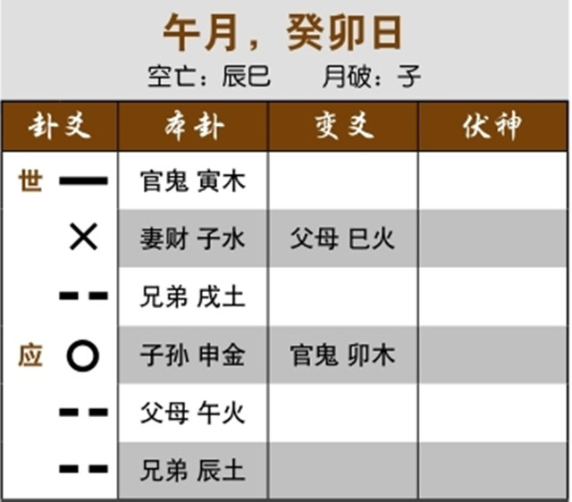 六爻占卜预测自己职场是否顺利：元神月破而化空亡，将要降级；三合局生用神，必然升迁