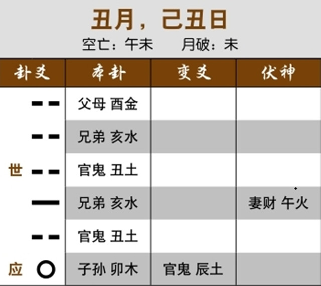 卜卦预测升职结果：应爻独发克世爻，企业内钩心斗角；官鬼空亡，工程卡壳