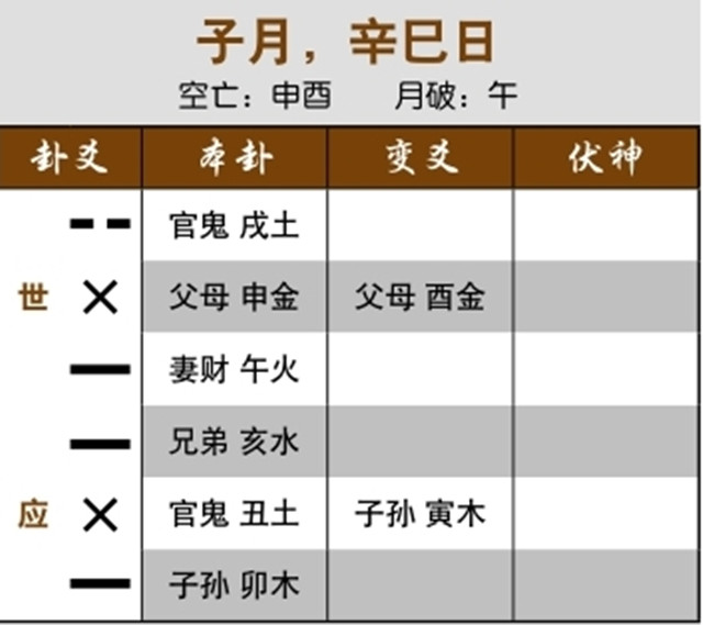 六爻占卜预测职场升降：忌神化退神，日后会升职；官鬼化克而父母空亡，被辞退