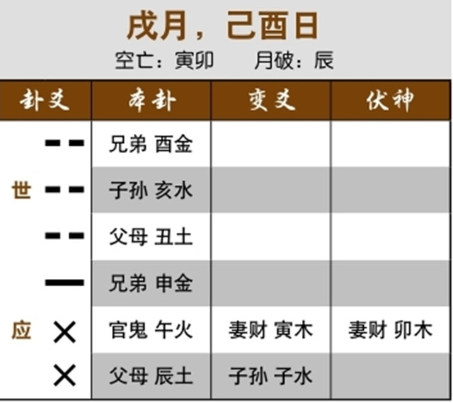 六爻卦象预测升职状况：反吟只代表反复，不影响升职；三合局遇空亡，升官无望