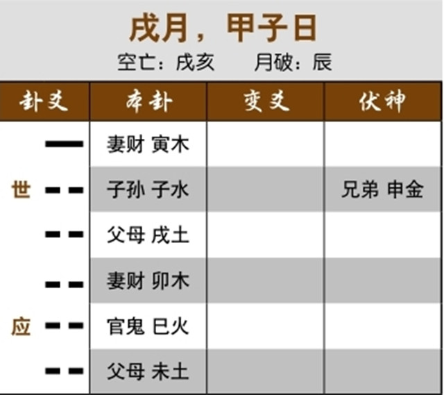 占卜预测工作类型实例：官鬼入墓受克，难以找到工作；子孙持世旺相，喜欢清闲的工作