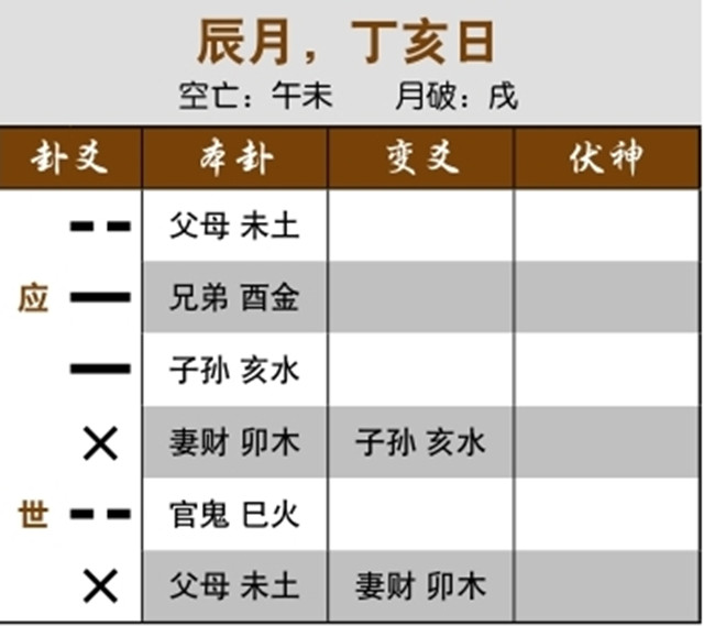 占卜了解找工作进程:三合局化用神，即将就职;三合局生用神，即将找到工作