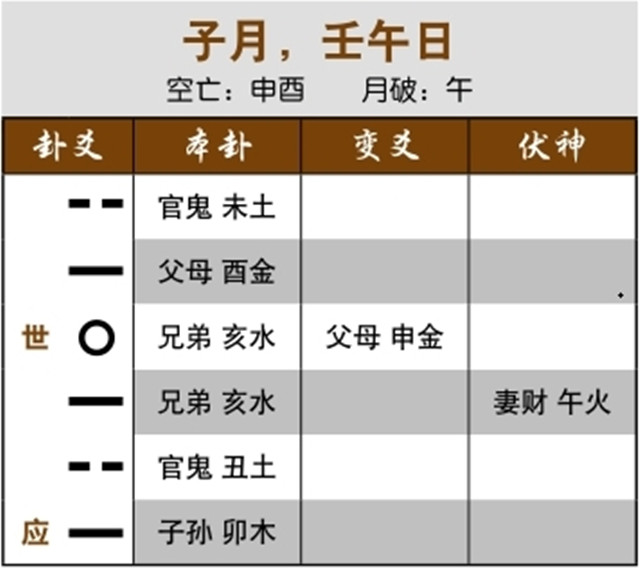 六爻占卜预测失物是否可寻回案例：兄弟化妻财，失物可找到；兄弟持世化父母，文件被放错了地方