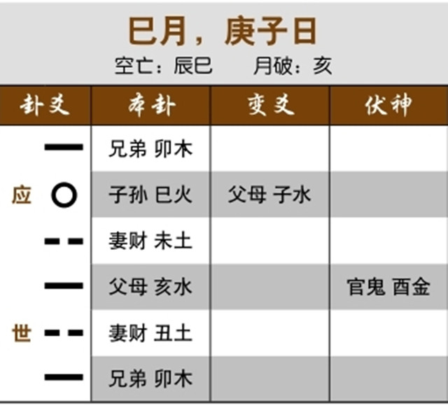 卜卦筮得失物将物归原主的案例：元神空亡化克，出空后可寻回失物；子孙持世，失物终归原主