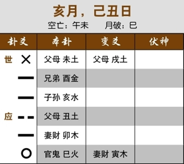 六爻法预测找工作的难易：世爻月破临日，刚刚树立信心;用神空亡受日冲为冲实，将有工作