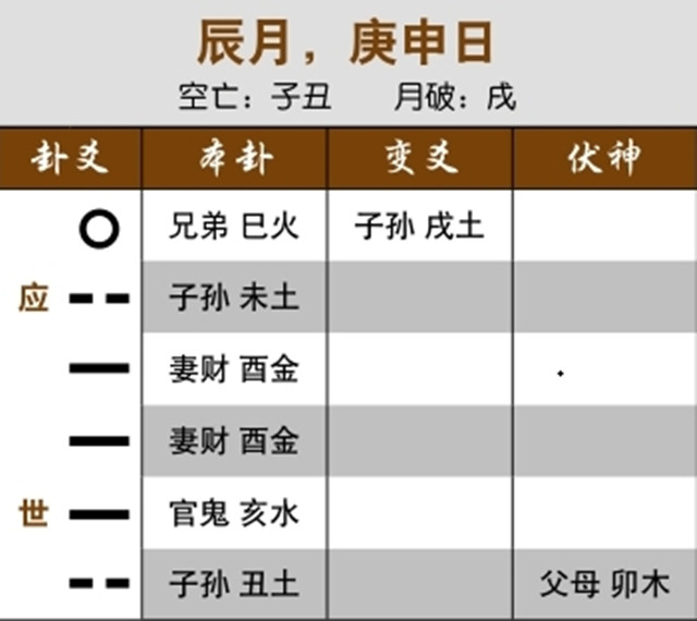 六爻卜卦预测官运：日合忌神，送礼已有积极作用；世爻受生而妻财伏藏，为官清廉