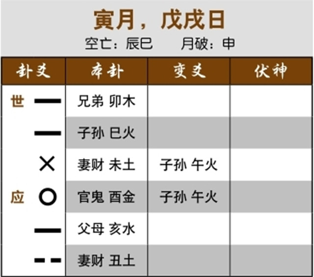 六爻法预测失物被找回：冲中逢合，失而后得；日月为子孙，盗贼终将被捕