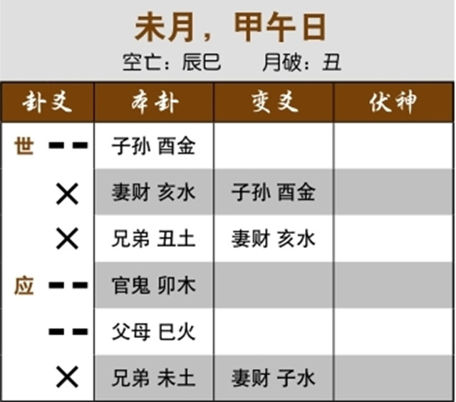 六爻占卜预测失物是否可寻回案例：兄弟化妻财，失物可找到；兄弟持世化父母，文件被放错了地方