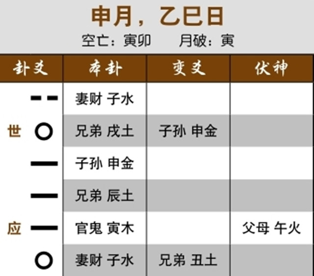 占卜预测失物能否找回案例：三合局克妻财，失物难寻；飞神空亡月破，失物当日寻回