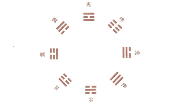 从风水布局来就看先天八卦方位和后天八卦方位