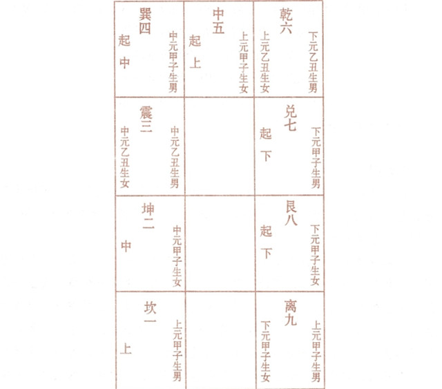 九宫命宅三元排掌图：风水布局根据宫旬快速推算年命