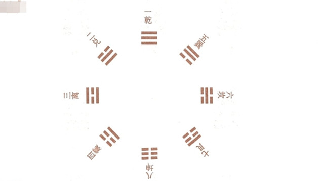 从风水布局来就看先天八卦方位和后天八卦方位