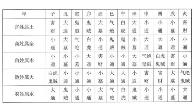 正五行择日法，《五姓修宅秘本》地理风水秘本古书籍，周易为你白话解释