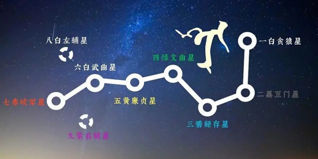 九星：八卦风水根据天上九星来推算八方之数