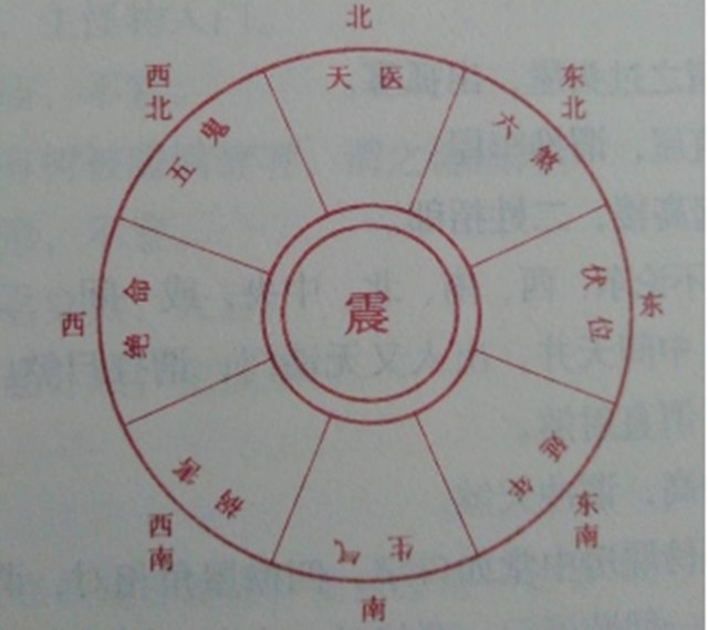 疾病：风水布局根据每个人的年命推算震命之人灶口火门朝着哪个方位会造成疾病