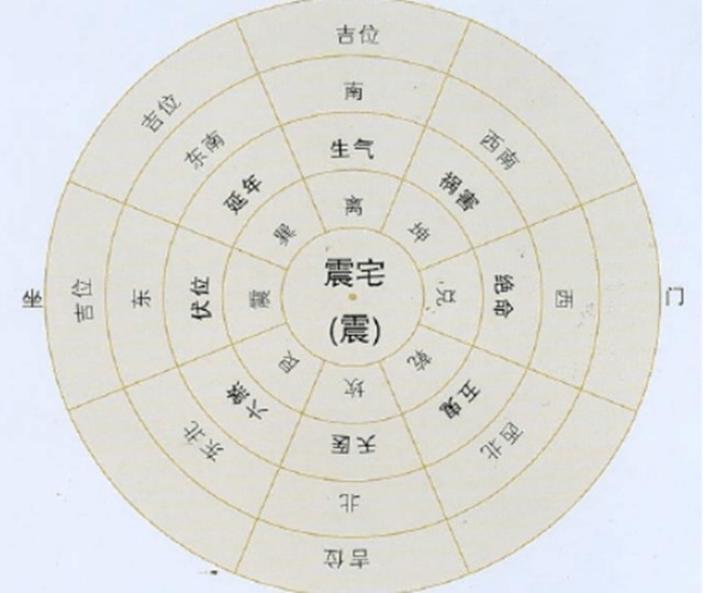 震宅开门：八卦风水根据宅院类型来推算开门方位来趋吉避凶