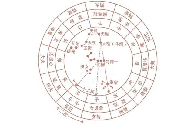 斗纲十二辰次图：八卦风水根据北斗七星图来推算季节