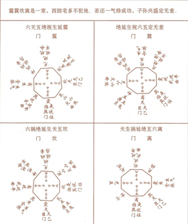 东四宅七星图：风水布局根据游年歌对应的歌诀来推算大门朝向