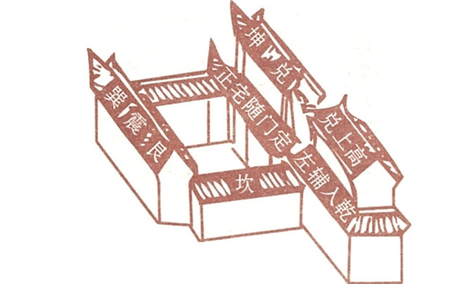 八门忌格图式断法：风水术根据宅院的朝向来预测家族的运势