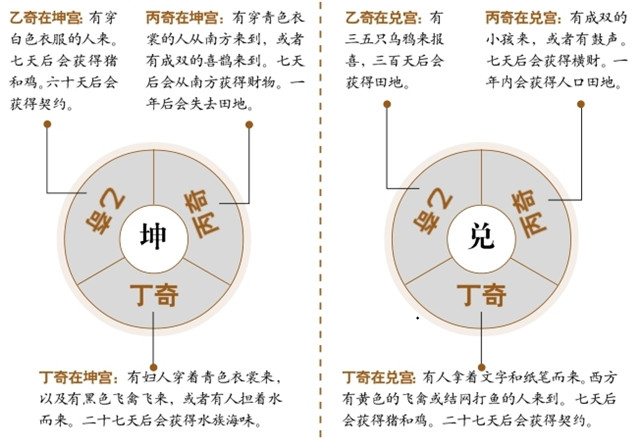 奇门遁甲解盘占断方法之三奇的位置的吉凶：三奇到坤宫所应；三奇到兑宫所应