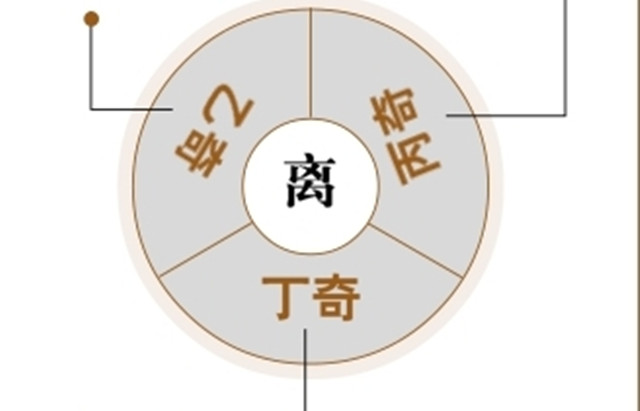 奇门遁甲解盘占断方法：三奇到离宫所应带来的运势